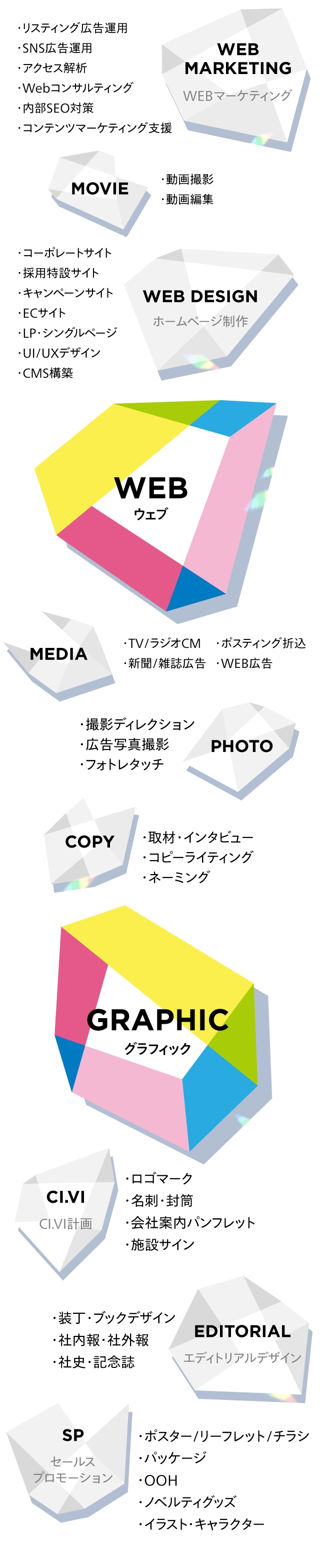 グラフィック・ホームページ、Webサイト制作・Webマーケティング・Webシステム開発・撮影（写真 企画/撮影/編集・動画 企画/撮影/編集）などコレオのサービス領域のイメージ