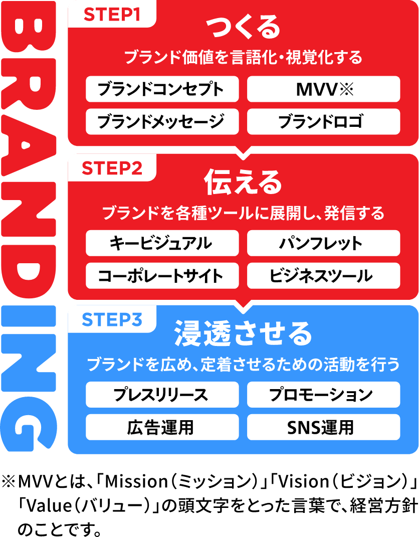 BRANDING (STEP1)つくる：ブランド価値を言語化・視覚化する。ブランドコンセプト/ブランドメッセージ/MVV※/ブランドロゴ＞(STEP2)伝える：ブランドを各種ツールに展開し、発信する。キービジュアル/コーポレートサイト/パンフレット/ビジネスツール＞(STEP3)浸透させる：ブランドを広め、定着させるための活動を行う。プレスリリース/SNS運用/広告運用 ※MVVとは、「Mission（ミッション）」「Vision（ビジョン）」「Value（バリュー）」の頭文字をとった言葉で、経営方針のことです。