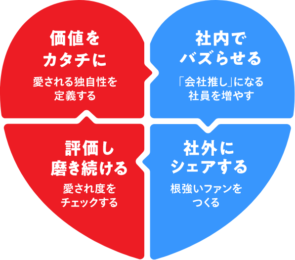 価値をカタチに：愛される独自性を定義する＞社内でバズらせる：「会社推し」になる社員を増やす＞社外にシェアする：根強いファンをつくる＞評価し磨き続ける：愛され度をチェックする