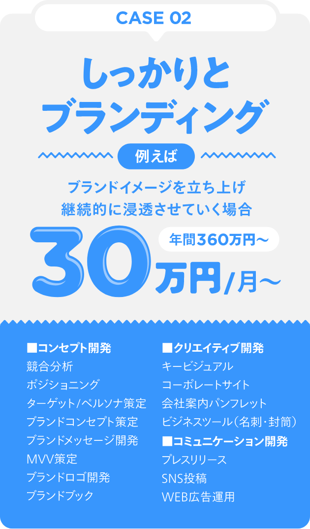 CASE 02　「しっかりとブランディング」例えば、ブランドイメージを立ち上げ継続的に浸透させいていく場合、月30万円～（年間360万円～）　【コンセプト開発】競合分析／ポジショニング／ターゲット・ペルソナ策定／ブランドコンセプト策定／ブランドメッセージ開発／MVV策定／ブランドロゴ開発／ブランドブック　【クリエイティブ開発】キービジュアル／コーポレートサイト／会社案内パンフレット／ビジネスツール（名刺・封筒）　【コミュニケーション開発】プレスリリース／SNS投稿／WEB広告運用