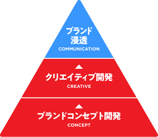 ブランド浸透[COMMUNICATION]クリエイティブ開発[CREATIVE]ブランドコンセプト開発[CONCEPT]