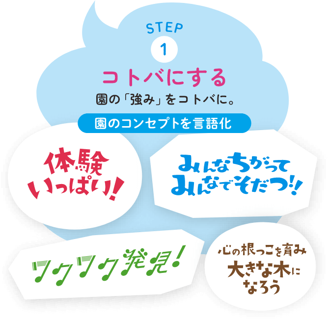 STEP1：言葉にする　園の「強み」をコトバに。（園のコンセプトを言語化）