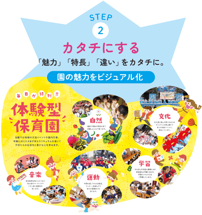 STEP2：カタチにする　「魅力」「特長」「違い」をカタチに。（園の魅力をビジュアル化）