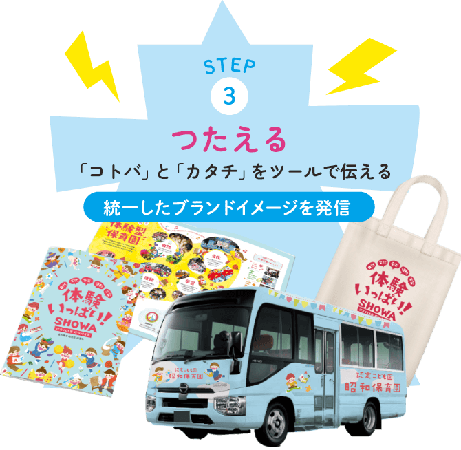 STEP3：つたえる　「コトバ」と「カタチ」をツールで伝える。（統一したブランドイメージを発信）